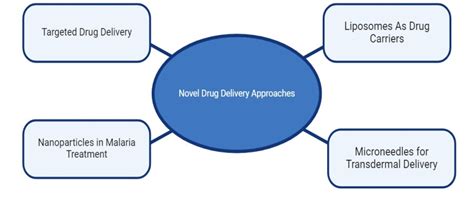 Fig. 2: Novel drug delivery approaches in malaria [54, 55]