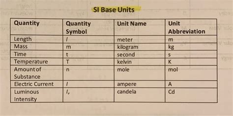 Image result for SI Base Unit Definition