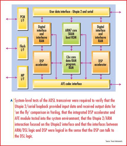 How to verify ADSL chips - EE Times