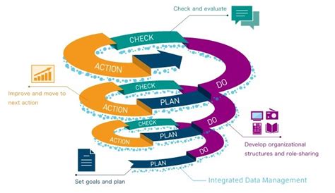 PDCA Cycle Example 的图像结果