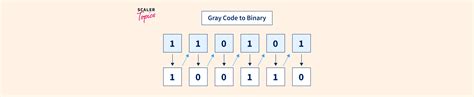 Image result for Binary Code to Gray Code Conversion