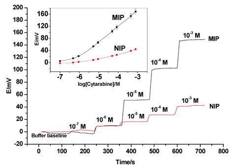 Validation of a Novel Potentiometric Method Based on a Polymeric PVC ...