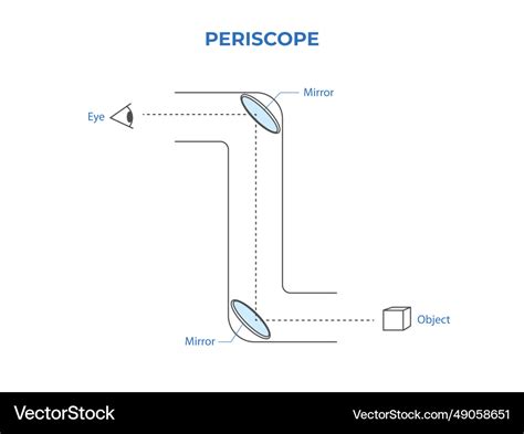 Image result for Working Model of Periscope