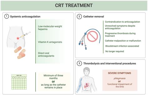 A Comprehensive Review of Catheter-Related Thrombosis