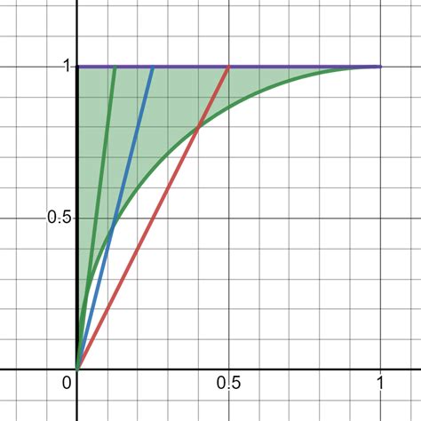Image result for Multiple Integration Using Polar Coordinates