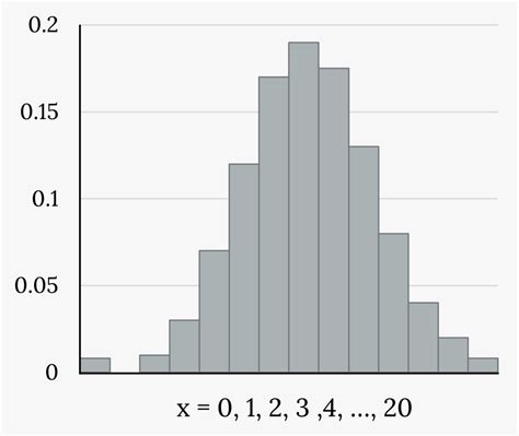 Image result for Binomial Distribution GCSE Statistics