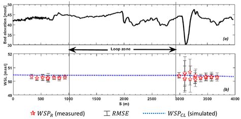Beyond Water Surface Profiles: A New Iterative Methodology for 2D Model ...