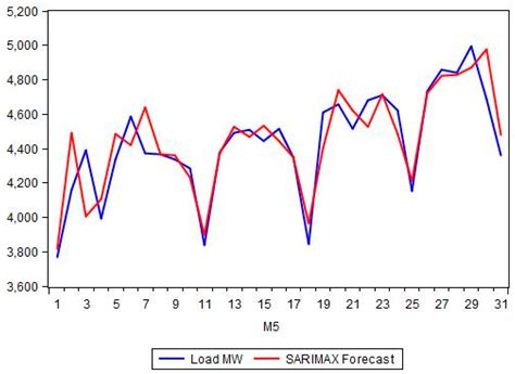 Analysis and Modeling for Short- to Medium-Term Load Forecasting Using ...
