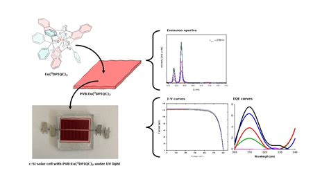 Enhancing c-Si Solar Cell Efficiency in the UV Region: Photophysical ...