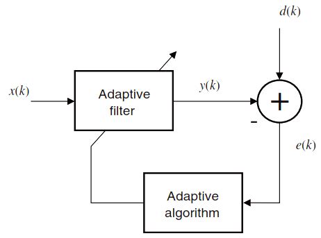 General Adaptive Filter Algorithm 的图像结果