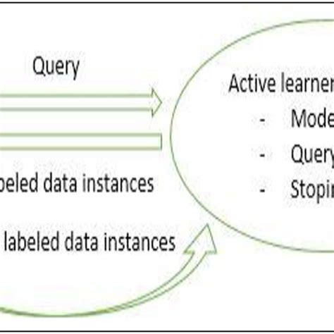 Image result for Active Learning Overview