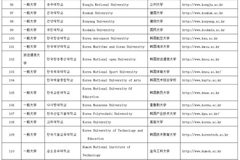 中国教育部承认的全部韩国大学名单 - 知乎