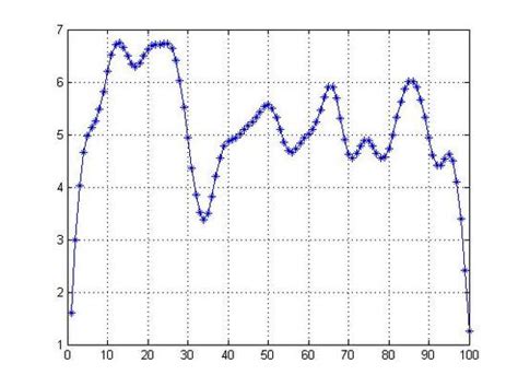 Diffusion MATLAB 的图像结果