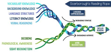 Structured Literacy with E.A.S.E. Alignment with Scarborough’s Reading Rope