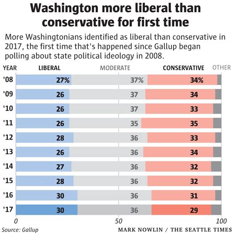 Conservative versus Liberal Comparison Chart 的图像结果