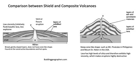 Shield Volcano Diagram