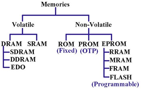 SRAM Cell Design Challenges in Modern Deep Sub-Micron Technologies: An ...