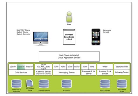 Image result for Oracle Collaboration Suite Features