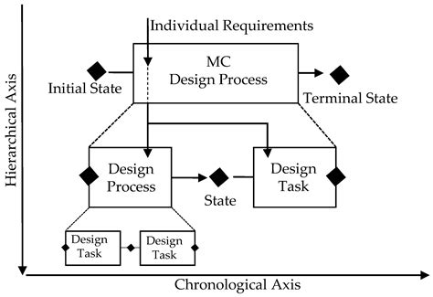 Model and Knowledge Representation for the Reuse of Design Process ...