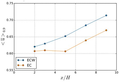 Experimental Study of the Wave Effects on a Ducted Twin Vertical Axis ...