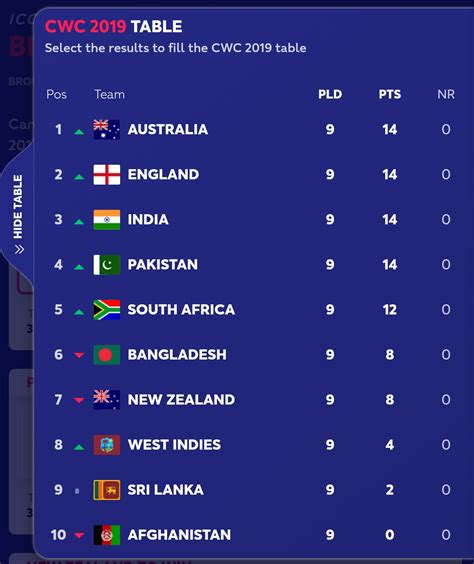 Image result for CWC Table