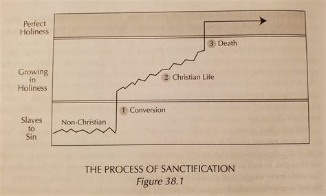 Process Of Sanctification
