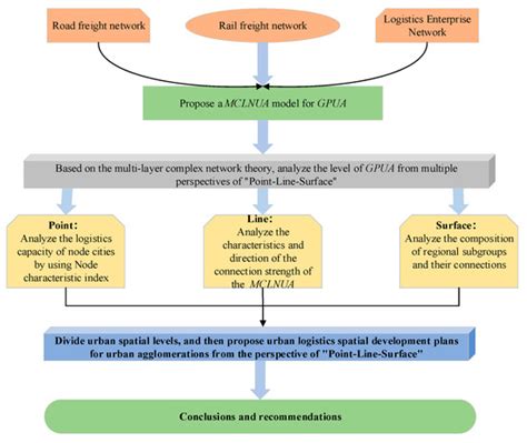 Assessing the Development Level of Logistics for Sustainable Cities in ...