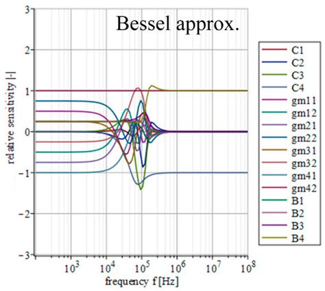 Various-Order Low-Pass Filter with the Electronic Change of Its ...