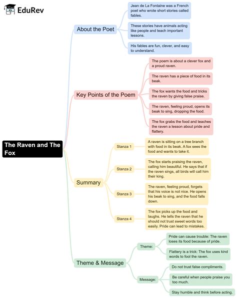 Class 6 English The Raven And The Fox Mind Map - Chapter Summary