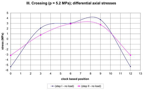 The Effect of Heavy-Duty Vehicle Crossings on the State of Stress of ...