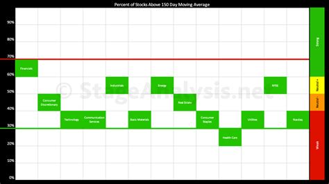 Sector Breadth: Percentage of US Stocks Above Their 150 day (30 Week ...