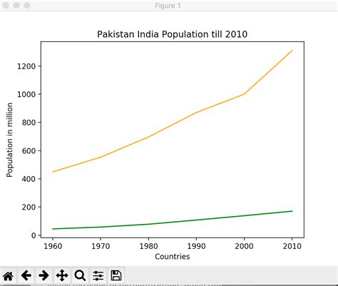 Labelling Graph Lines in Python 的图像结果