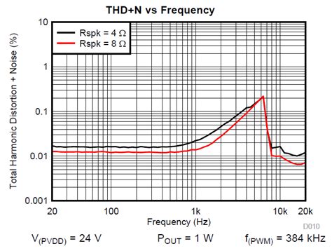 TAS5720MEVM: >15W Mono @ 4Ω, 4.5 ~ 26.4V in