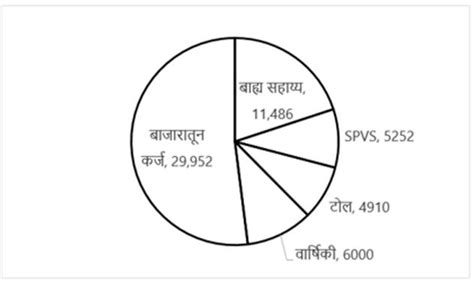 WRD भरतीसाठी अंकगणित चाचणी दैनिक क्विझ : 9 डिसेंबर 2023