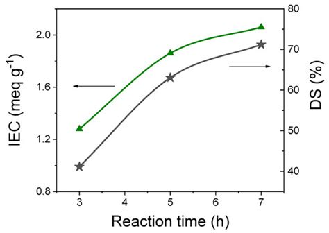 Transport Properties and Mechanical Features of Sulfonated Polyether ...
