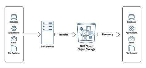 Image result for Dynamic Storage Object