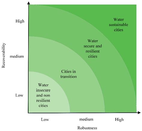 Resilience Assessment and Critical Point Identification for Urban Water ...