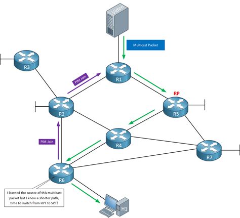 Image result for Multicast Router