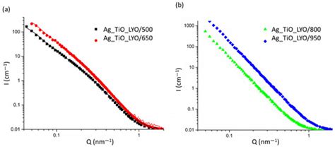 Effect of Multiply Twinned Ag(0) Nanoparticles on Photocatalytic ...