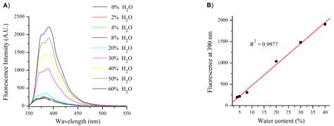 A Highly Water-Soluble and Solid State Emissive 1,8-Naphthalimide as a ...