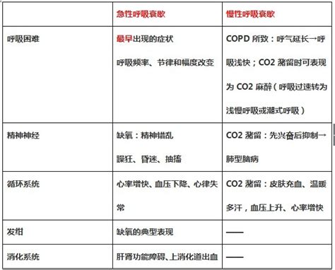 各类呼吸衰竭对比分析，4 张图表轻松搞定！ - 丁香园