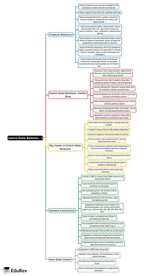 Mind Map: NCERT Summary: Center-State Relation- 2 - UPSC PDF Download