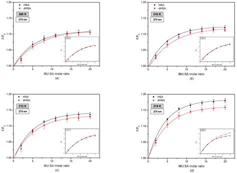 A Comprehensive Spectroscopic Analysis of the Ibuprofen Binding with ...