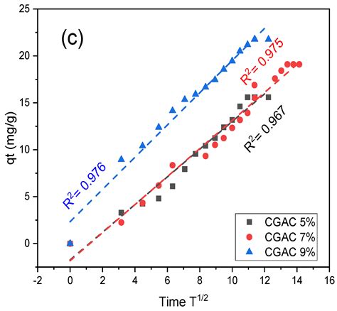 Green and Fast Extraction of Chitin from Waste Shrimp Shells ...