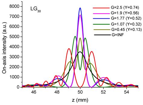 Improving the Performances of Optical Tweezers by Using Simple Binary ...