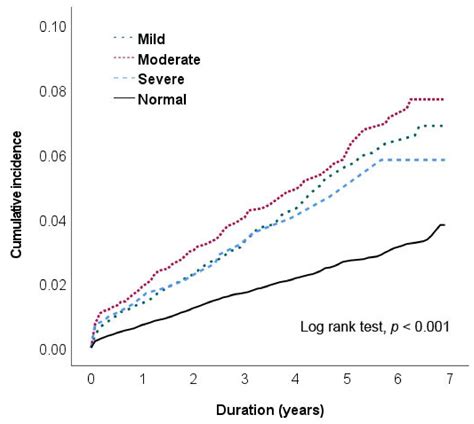 Association between Anemia Severity and Ischemic Stroke Incidence: A ...