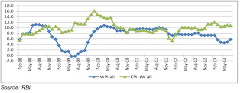 Revisiting Indian inflation