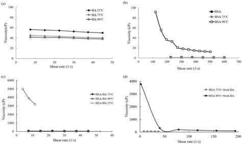 Potential Lubricating Mechanism of Hyaluronic Acid for a Reduction of ...