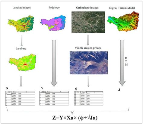 Modelling Water Erosion and Mass Movements (Wet) by Using GIS-Based ...