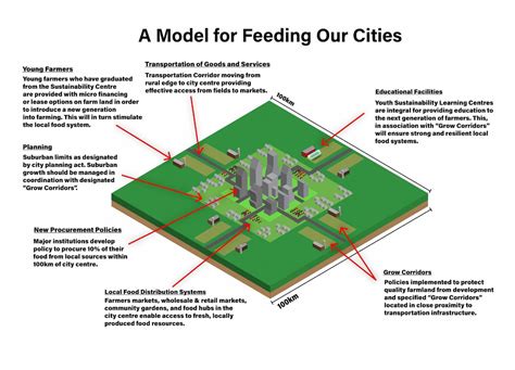 Local Food Systems 的图像结果